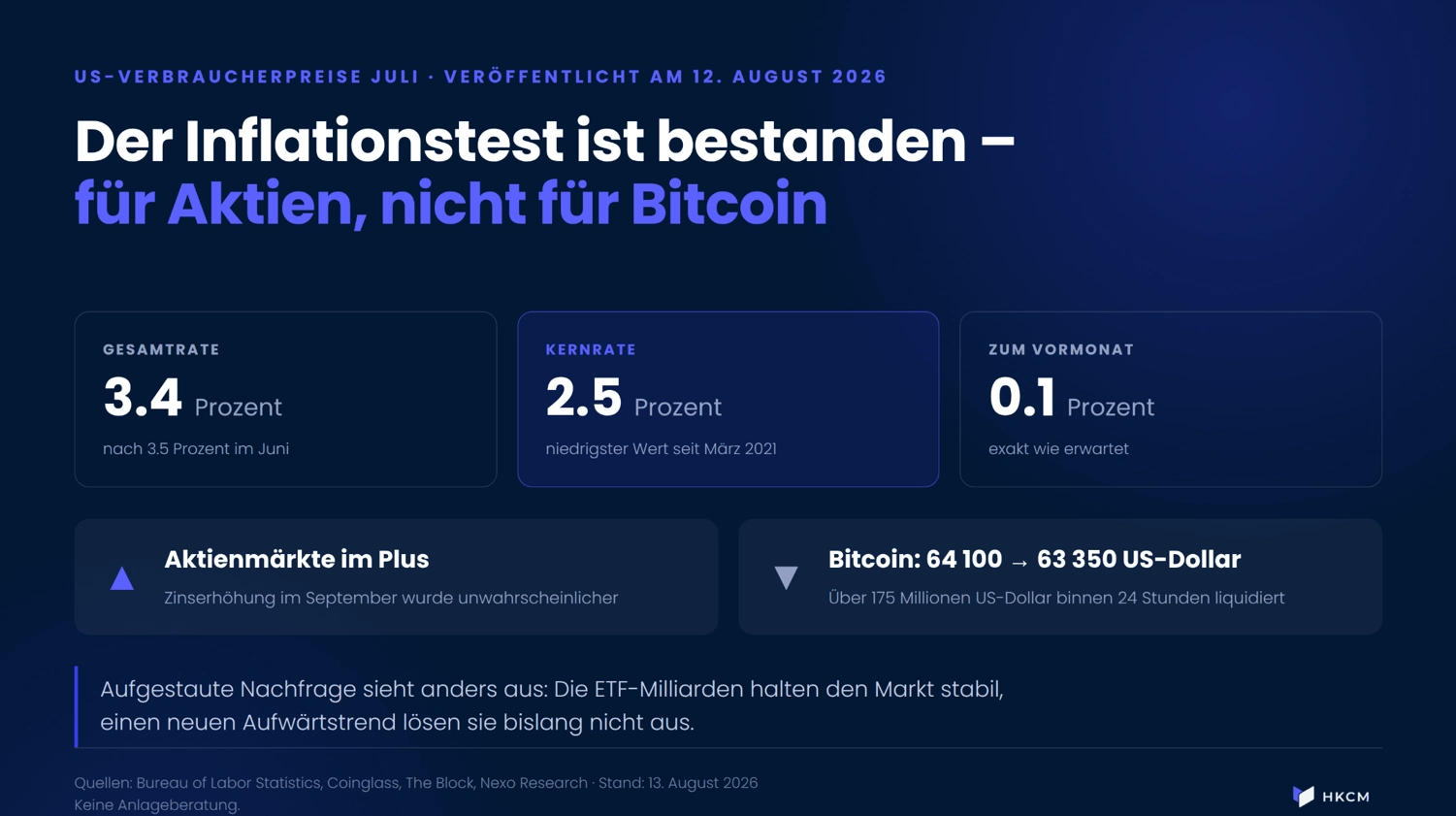 Rund 1.1 Milliarden US-Dollar Zufluss in einer Woche, doch Bitcoin pendelt weiter zwischen 62 000 und 66 000 US-Dollar. Ein Puffer, kein Motor.